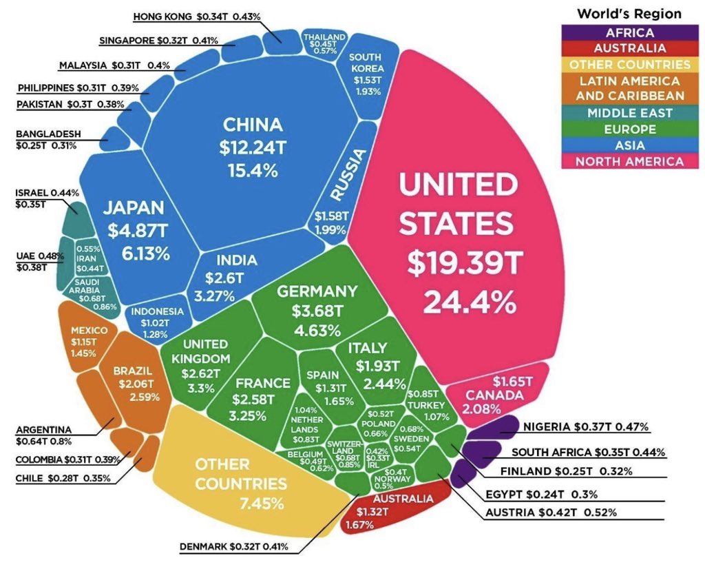 SCMPro's tweet image. The $80 Trillion World Economy in One Chart!!!