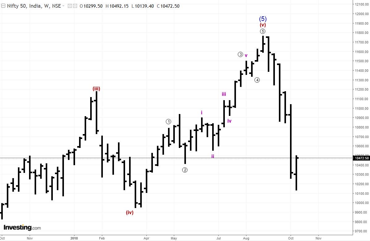 MILINDJOSHI_TA's tweet photo. #NIFTY #NIFTYFUTURE #niftyfutures 
@SwatiBaxi 
Weekly EV counts - immediate support around (iv) below it around (ii) &amp; (4).
Correction to last atleast for a year or two. https://t.co/W2tSOJZ2ak