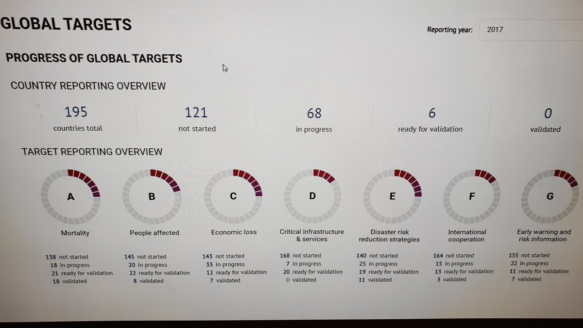 aej_malawi's tweet photo. @afarp2018  195 Countries have access to Sendai Implementation Monitoring tool. 74 have started using it including #Malawi while 121 are yet to embrace the tool. Modern means of data collection , and comprehensive M&amp;E believed to be some key solutions @undpmalawi @ @DirajAfrica https://t.co/qubjdW0IyX