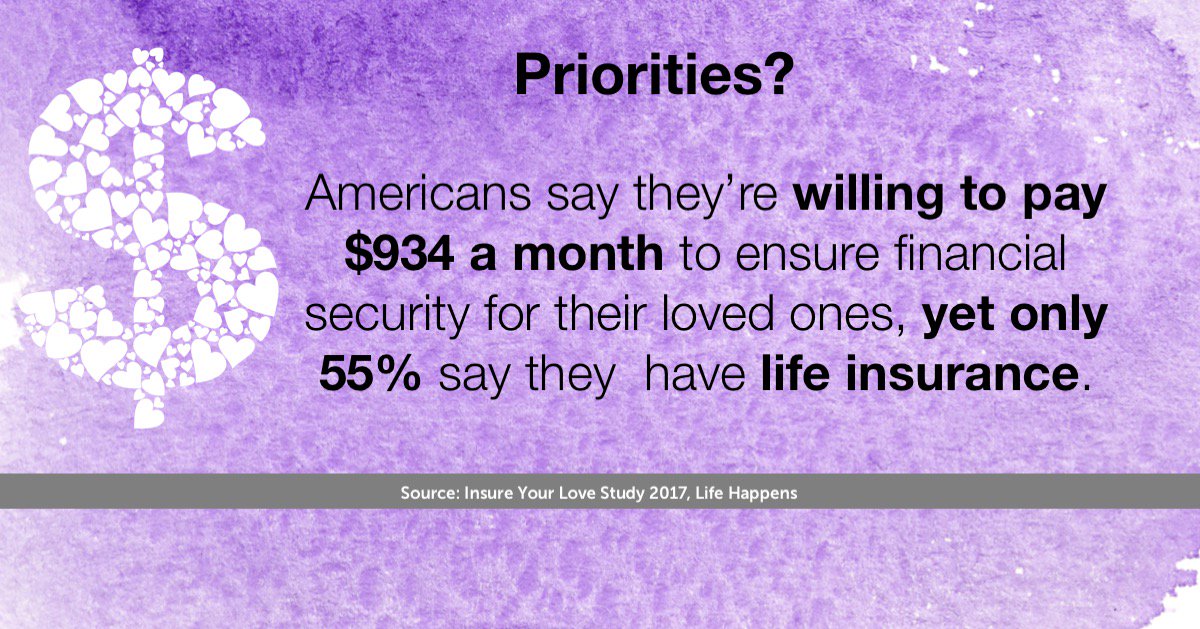 TermInsuranceS1's tweet image. Priorities? Americans say they'd pay over $900 a month to protect their family but only 55% are doing it with life insurance.