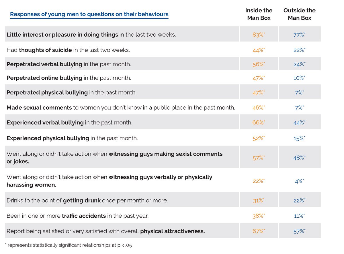 Patriarchal notions of manhood are dangerous not only for men themselves but for those around them. Young men who agreed more with ‘Man Box’ ideals are 6x as likely to sexually harass women, more likely to bully, &amp; less likely to intervene in violence. themanbox.org.au