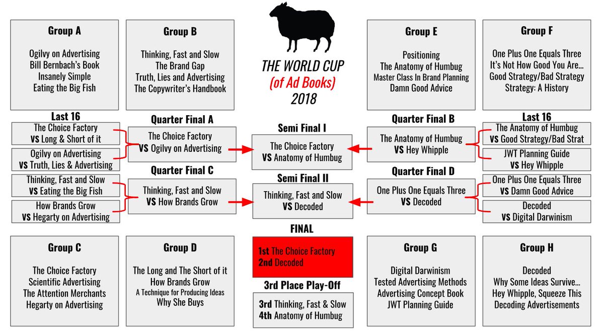 BBHLabs's tweet image. I often get asked to recommend advertising books. 
Fortunately we ran The World Cup Of Advertising Books on @Twitter a few months ago so now I just forward that on - bit.ly/2L42BIJ 
You can too :)