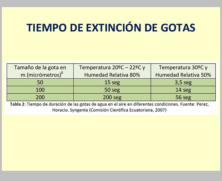 sprayingchile's tweet photo. Factores y tiempo que demora en evaporar gotas durante una aplicación fitosanitaria !! Considerar esquema. Agrospec, avanzando junto a ti. #agrospec #sprayingchile #pulverización #calibración #atomizador #generandoconciencia #agrícola #agroquímicos #capacita #chile 🇨🇱 https://t.co/dix5VUUlHt