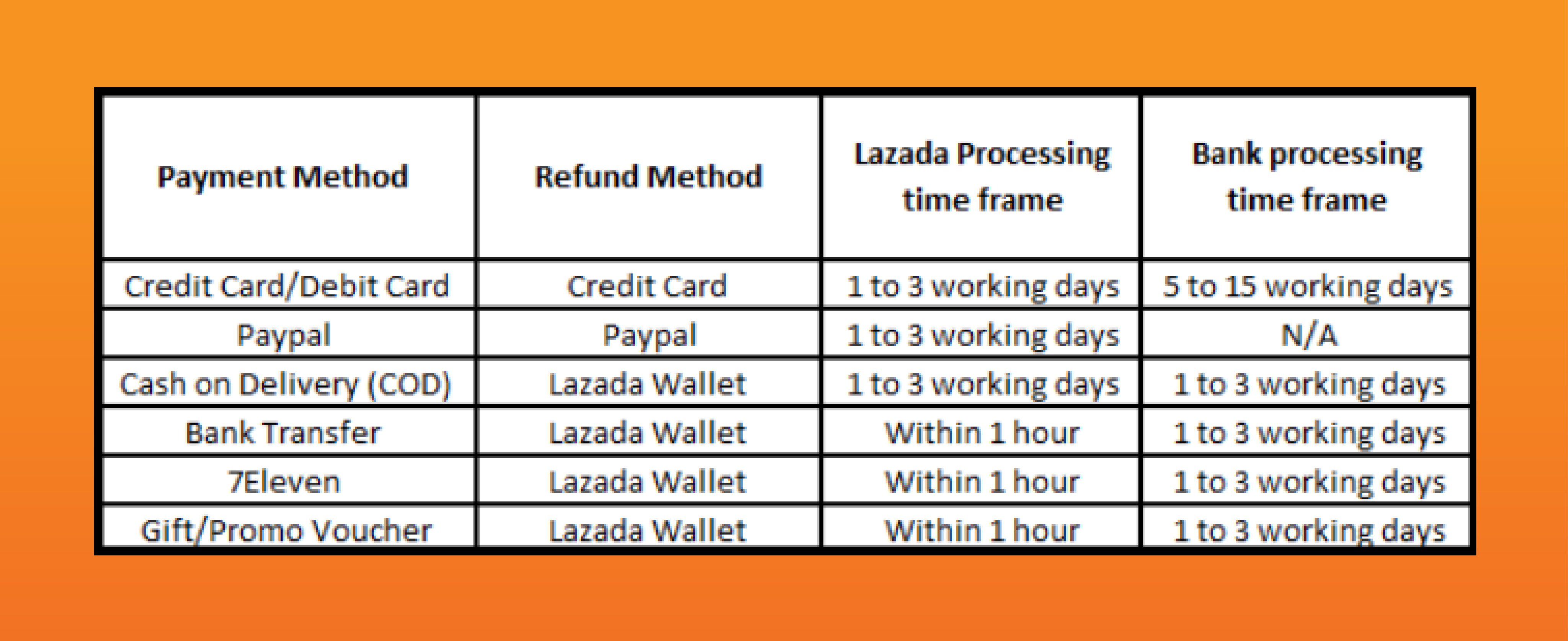 Lazadamy On Twitter Step 2 Kat Order Details Tu Klik Butang Cancel Untuk Barang Yang Nak Cancel Beli Https T Co 7246ickl0w Twitter