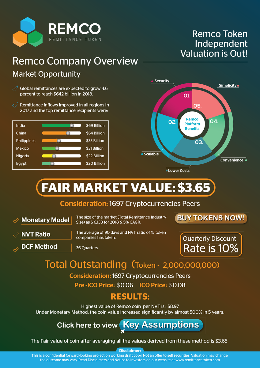 RemittanceToken's tweet photo. Remco Token valuation is out ahead of the ICO!
Remco is a remittance blockchain project by veteran money transmitters with several  International money transfer licenses.
The fair valuation of $3.65 per Token vs. the ICO price of $0.08 is forward-looking.

https://t.co/YmGRs6hWKk https://t.co/wXOqI5i3yE