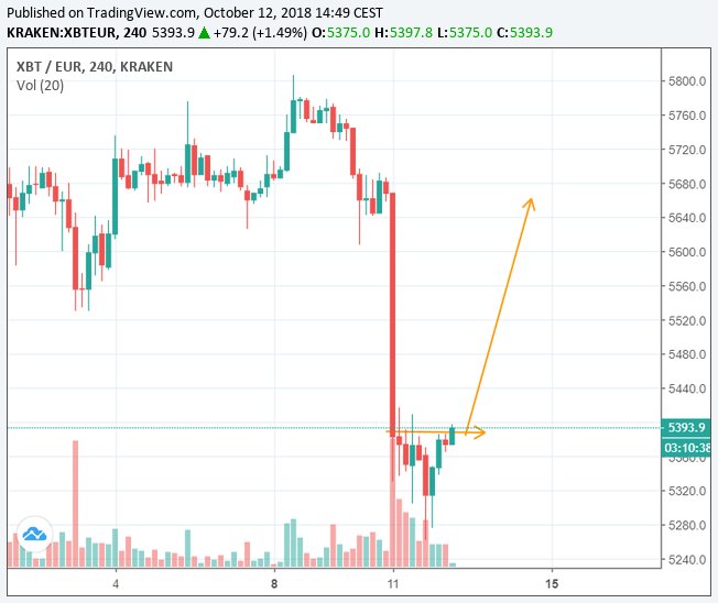 ChainInvest's tweet photo. XBT/EUR => ON REGARDE À NOUVEAU ! #trading #bitcoin #Crypto 
https://t.co/rJnIwqFP9N https://t.co/xfseyHQnCS