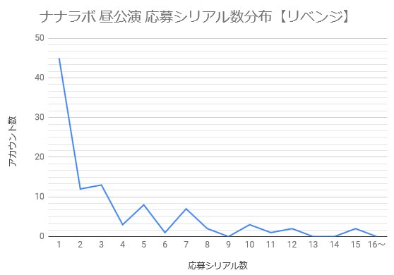 味噌煮込み 水樹奈々 Nana Music Laboratory 19 ナナラボ 昼公演 抽選結果 リベンジ 当選アカウント割合 164 319 51 10 14 13 15 引き続き入力をお待ちしています 下記リンクより抽選結果をお願いします T Co hjm10pl2 ナナラボ