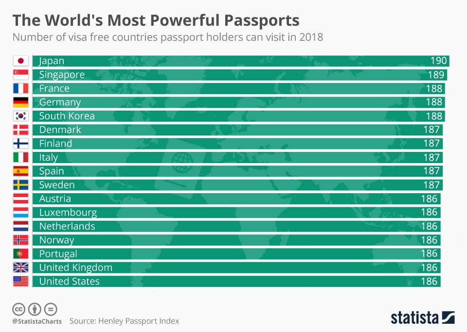 Топ 10 сильных паспортов. The most powerful Passport.