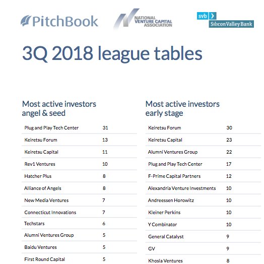Rev1 Ventures tweet media