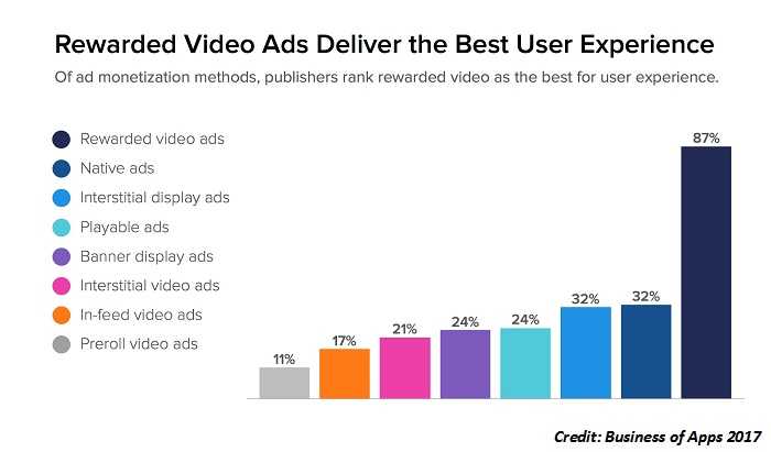 AppcoachS's tweet photo. #Facebook commissioned #mobilegames research has reported that mobile gamers are 18% more likely to conduct an in-app purchase when served a rewarded video ad. Why are users excited about rewarded video ads?  #advertising
https://t.co/F35frdq0pX https://t.co/k9W8od0XTW