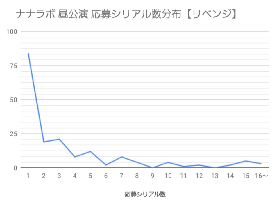 味噌煮込み 水樹奈々 Nana Music Laboratory 19 ナナラボ 昼公演 抽選結果 リベンジ 当選アカウント割合 164 319 51 10 14 13 15 引き続き入力をお待ちしています 下記リンクより抽選結果をお願いします T Co hjm10pl2 ナナラボ