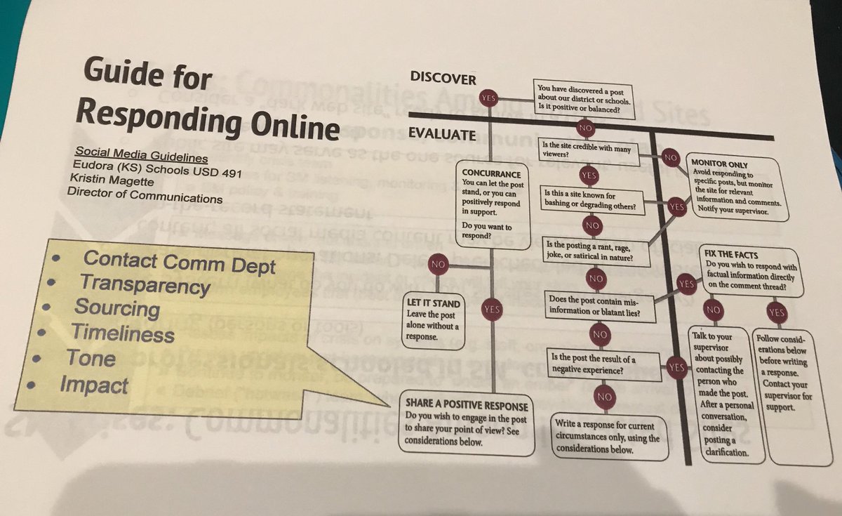 AMThublin's tweet photo. Wondering if, when and how you should respond to an online comment? Loving this chart from @kmagette! I’m posting it next to my computer first thing on Monday Morning. #SchoolPR #RidethePRWave https://t.co/hZSMIuaadQ