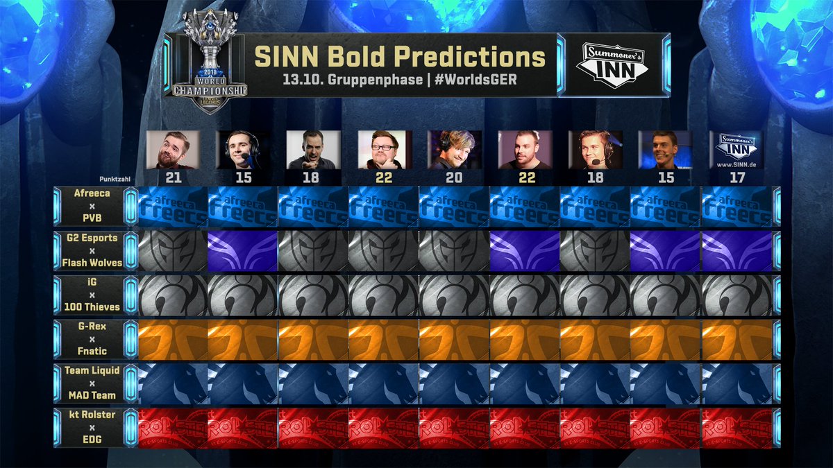 SummonersInnDE's tweet photo. #BoldPredicitons
Heute scheint sich die Welt fast einig zu sein, wer das Rennen macht.

Wir sind jetzt live auf https://t.co/AYaDbQraBT mit den #Worlds2018! https://t.co/F1NQbSq3ga