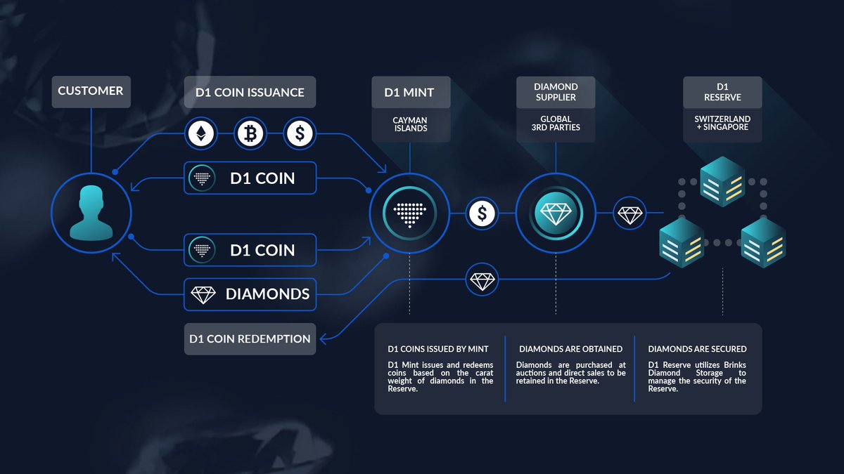 D1coin's tweet photo. Get an Insider’s look at how the asset-backed D1 Ecosystem is making instant value transfer a reality. #Diamond #D1Coin
D1 Coin Ecosystem Infographic https://t.co/8GTA8mBtRz