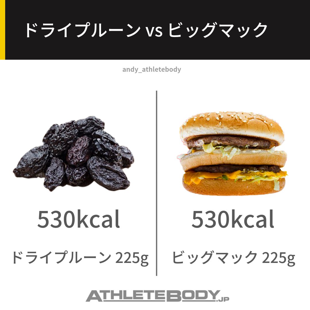 アンディ モーガン בטוויטר 健康的なイメージのあるドライプルーン ファストフードの代表選手ビッグマック でも重さをそろえてみると カロリー はビッグマックとほぼ同じ ドライプルーンを避ける必要は全くないですが 食べる量に注意すると 知らない間にカロリー