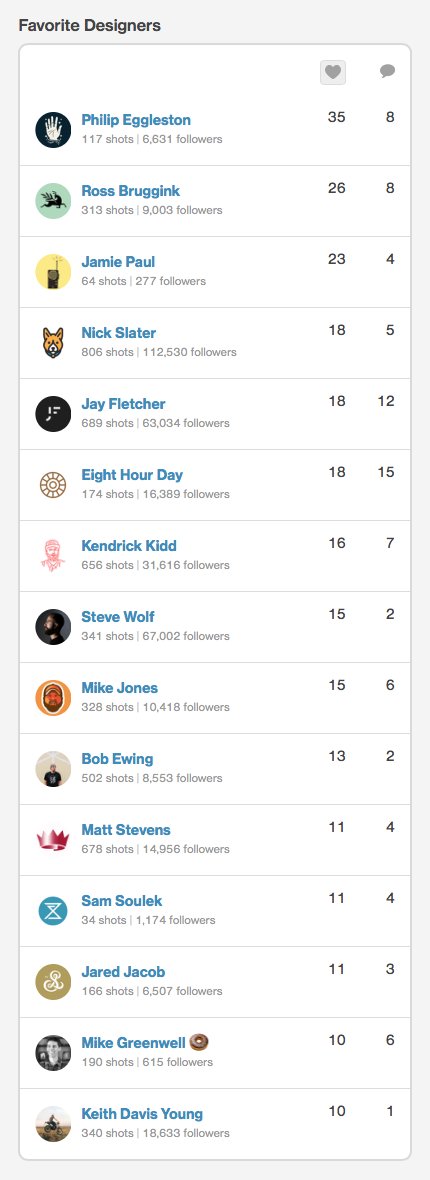 Here's a list of my favorite designers according to the amount of @dribbble likes and comments - (Attached) @rossbruggink @LostAndFoundDpt @slaterdesign @jfletcherdesign @EightHourDay @kendrickkidd @SteveWolfDesign @Bucket826 @bobewing_ @MattStevensCLT @SamSoulek @MikeGreenwell