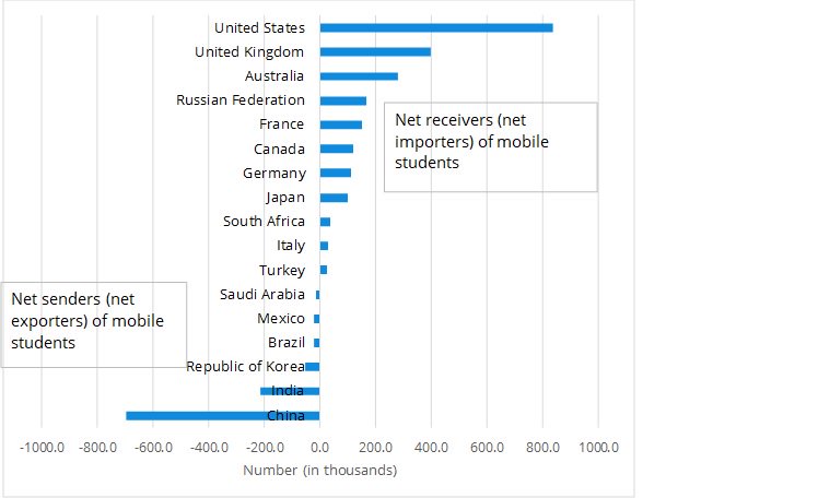 UNESCOstat's tweet image. More than 800,000 students from #China attend university in another country each year. This represents only 2% of the total number of tertiary students in the country ow.ly/EAed30lDMos #mobilestudents #BrainGain