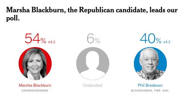 Taylor Swift backfire! Blackburn now crushing old Phil Bredesen by 14