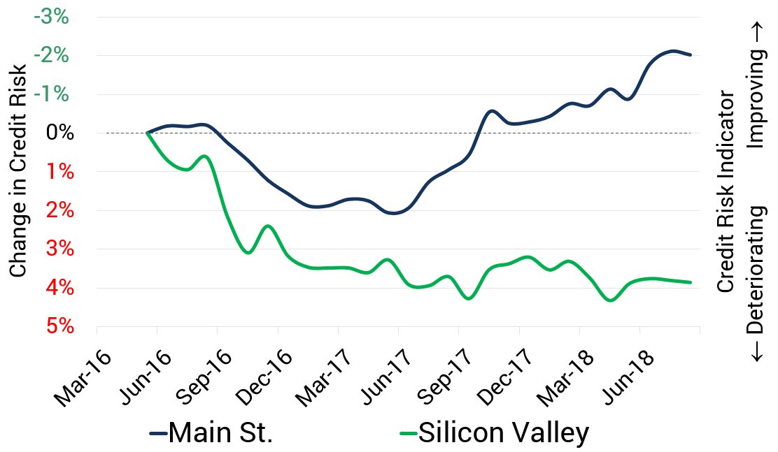 CreditBenchmark's tweet photo. CHART OF THE DAY: Amid the #techselloff, note the continued divergence in credit risk between the U.S. tech sector and non-tech U.S. corporates. Default risk for U.S. tech stocks has increased 4% since May 2016. More here: https://t.co/oJomCeMKMR https://t.co/8QwLtcgVPh