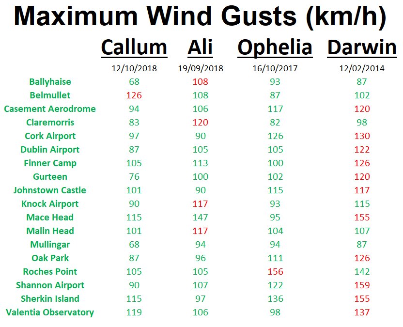 Maximum wind gusts for Irish stations for storms Callum, Ali, Ophelia and Darwin. Darwin of February 2014 still on top for most. @CarlowWeather @Meteorite58 @MetAlertIreland @Arklowweather @KildareMet @kilkennyweather