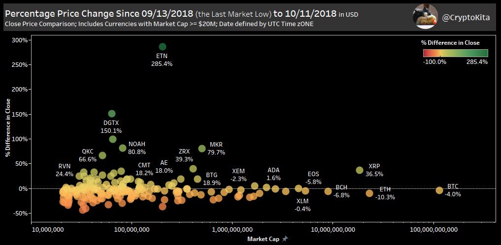 Price changes since market low on 9/13

Past few weeks have been good to some alts but majority are down in this period 
Some positive movements on exchange listings for $ZRX &amp; $RVN