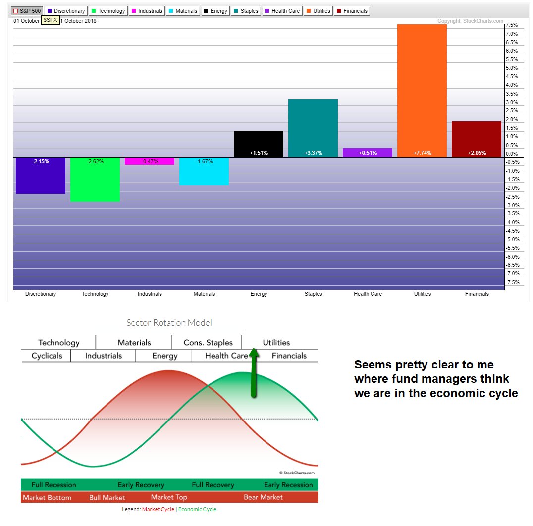 CRInvestor's tweet photo. #1st2Weeks study starting to crystallize as we come into last day of report. Clearly, the market is moving towards Utilities and so by definition fund managers believe we are at the very top of the economic cycle - top of the market to ya! via https://t.co/qDBBdluLFb https://t.co/bCyh0MdpiF