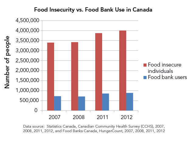 Food bank statistics don't tell the full story. Most food insecure households do not use #foodbanks and there is no evidence that food charity is able to move households out of #foodinsecurity.