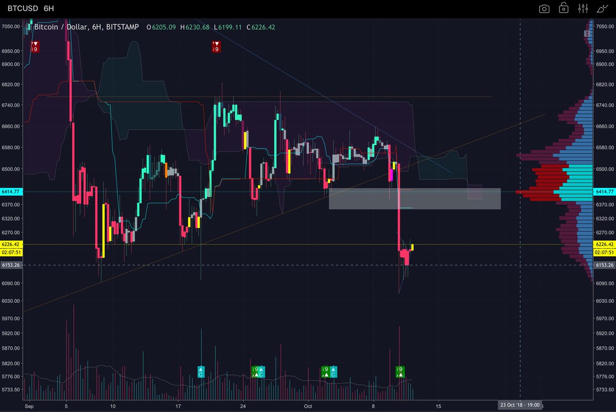 ghostwritten_'s tweet photo. Adding to my $BTC short position on a potential bounce to the white box between the 6HR kijun and tenkan. Will close it down on a clean break above 6,470 on Stamp or other non tether exchanges. https://t.co/wxkTHKY0E0