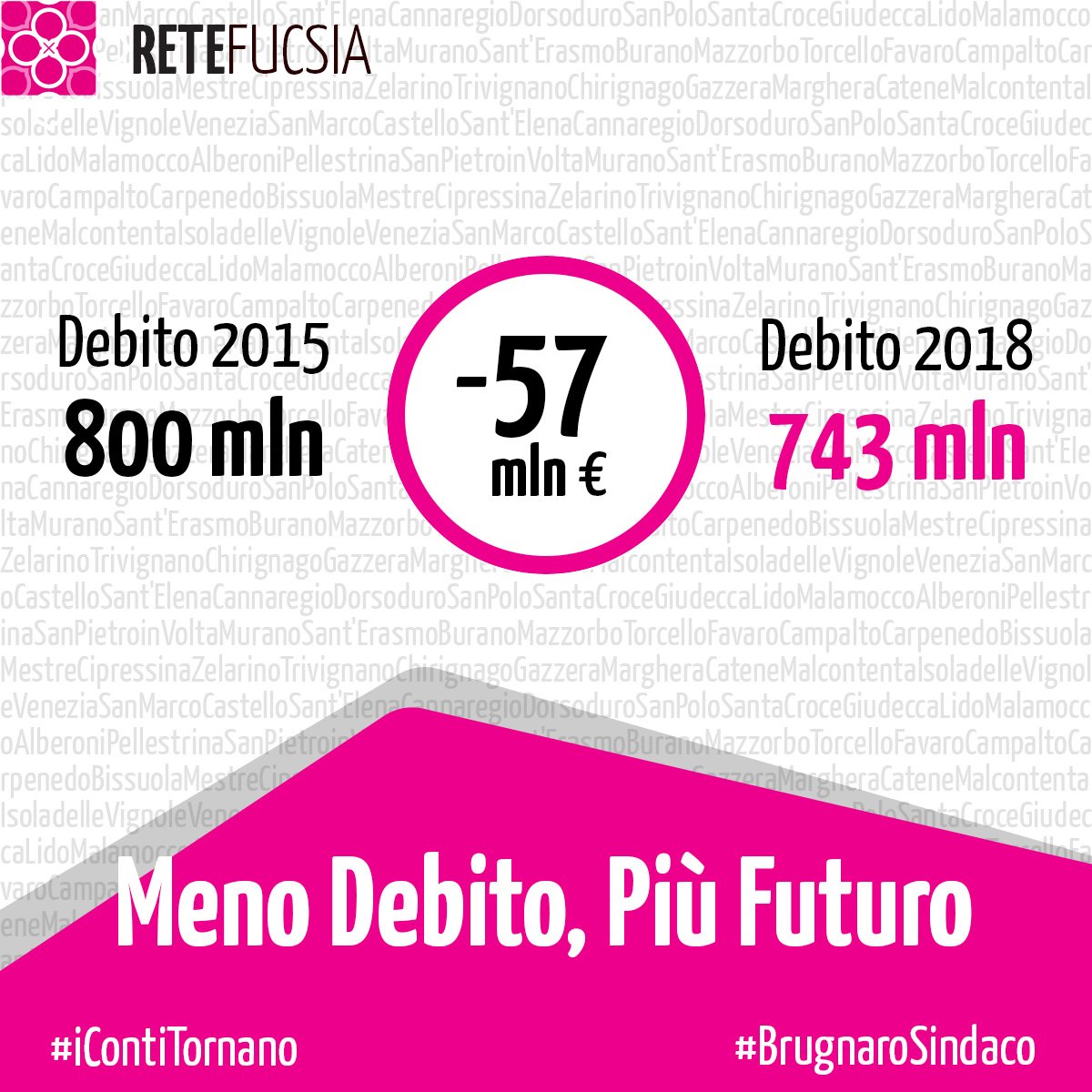 ReteFucsia's tweet photo. Noi i conti li abbiamo messi in ordine.
Quasi 60 milioni di debito in meno rispetto al 2015.
#MenoDebito #PiùFuturo https://t.co/Yi5SbezySz