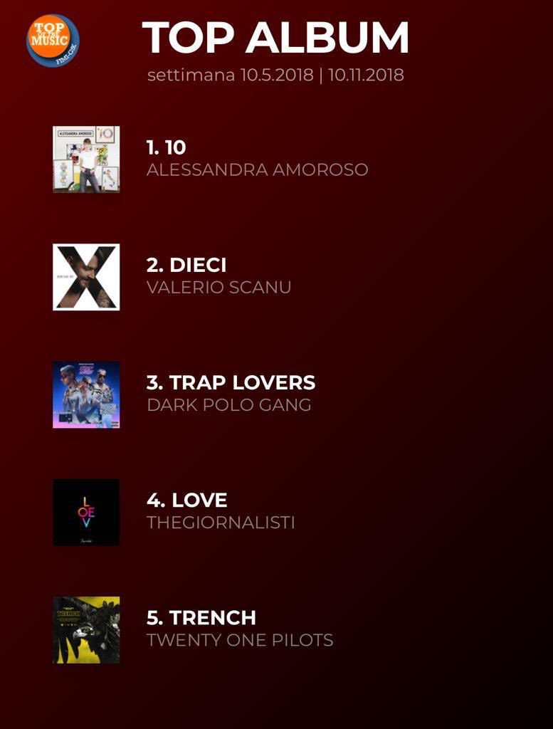 #Dieci ha debuttato alla seconda posizione degli album più venduti in ITALIA <a href="/FIMI_IT/">FIMI</a> 
Non ho “appoggi” dal sistema, sono un piccolo indipendente, fiero e convinto che la MUSICA possa ancora conquistare i cuori di chi ci crede #5ottobre2018 #x #newalbum #natyloveyou ❤️
