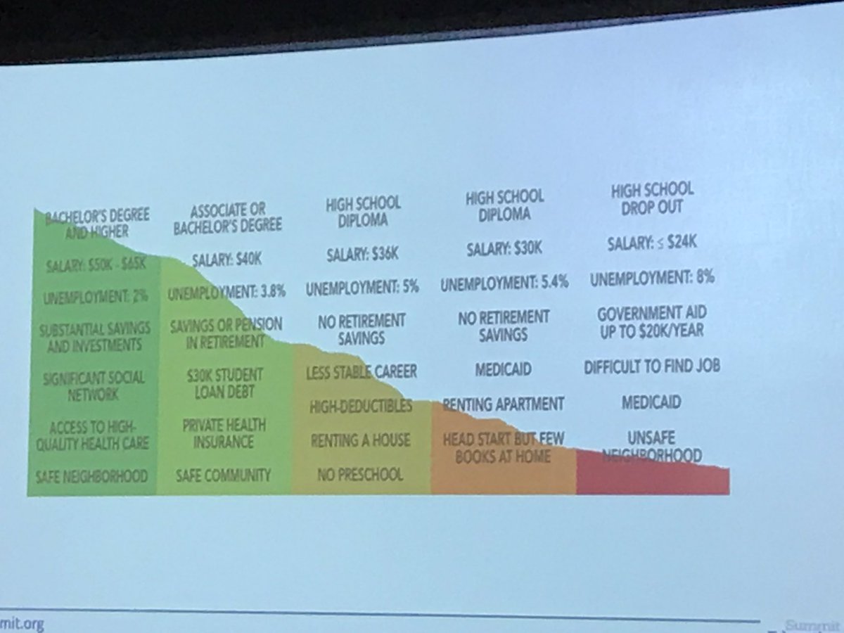 LenaweeC2C's tweet photo. @SummitEdInit helping all of us in the @StriveTogether network understanding the importance of every transition point a child’s journey Cradle to Career. #everychildC2C https://t.co/6u2VcUepp3