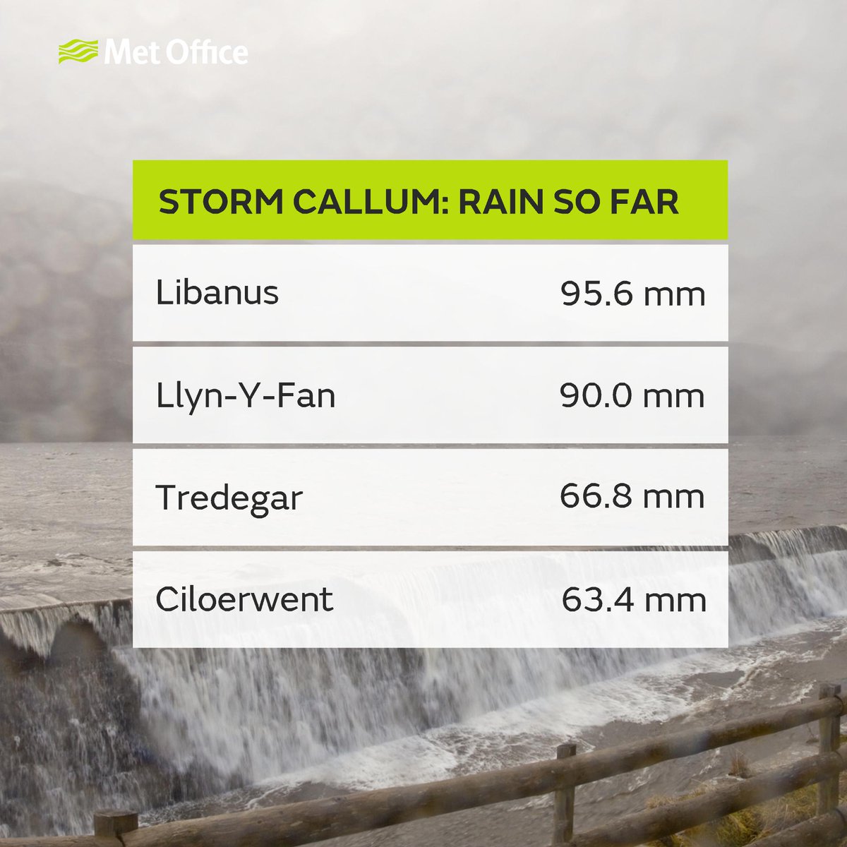 Here's are the latest stats on #StormCallum which has brought strong #winds across all four nations and relentless #rain in #Wales