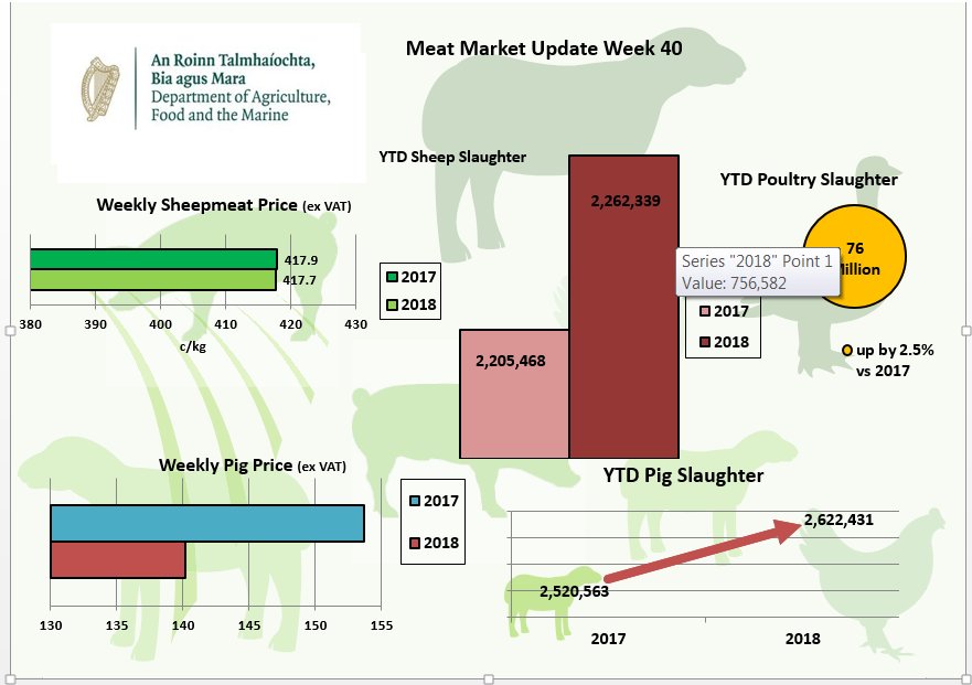 agriculture_ie's tweet photo. Sheepmeat, Pigmeat & Poultry Market Update - #MeatMarketReport contains all the latest info https://t.co/OFf7CSdktb
@Bordbia @IFAmedia @FarmersMonthly @animalhealthire
@MacranaFeirme @ICSAIreland @ICMSA_Press @farm_ireland @AgrilandIreland
@farmersjournal https://t.co/jE62TzsJCQ