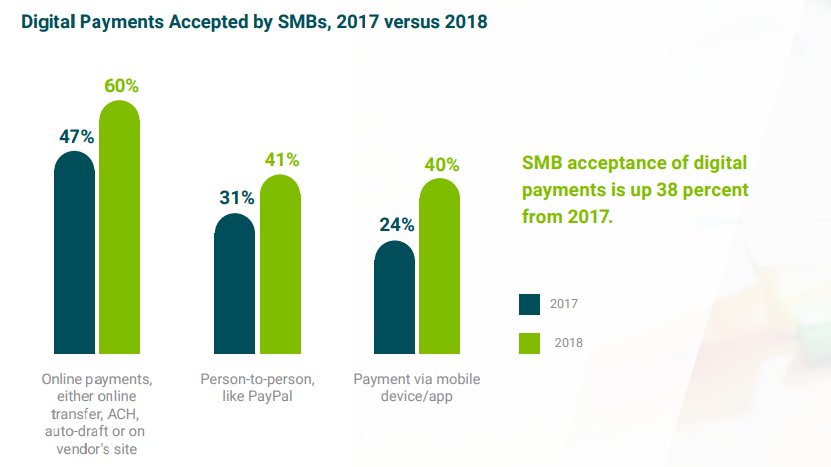 SMBs acceptance of digital payments is up 38% from last year, meaning banks have an opportunity to accommodate for this. Read more in the US SMB report from @FISglobal. bit.ly/2HFTYOY