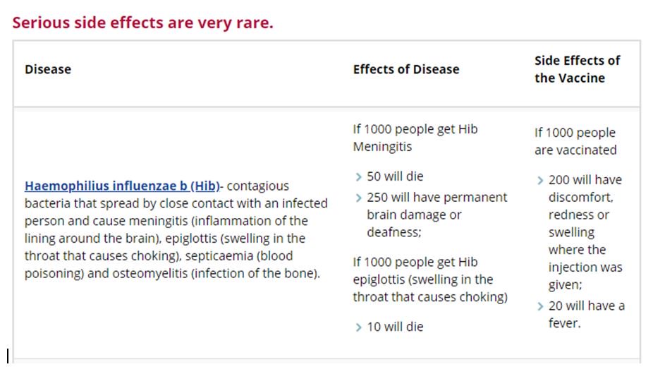 Hse National Immunisation Office Nio On Twitter The Only Way To Prevent Cases Of Hib Is By Getting Vaccinated We Have Compared The Possible Side Effects Of Getting Hib Vaccine With The