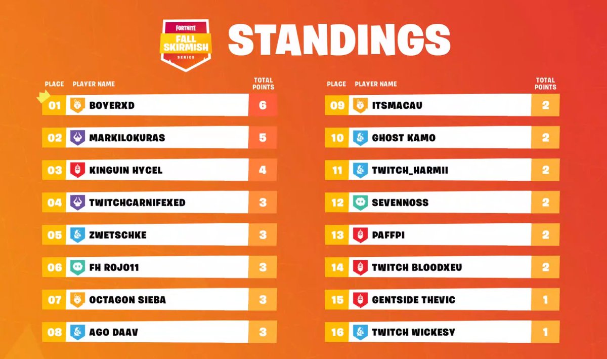 fortnite france on twitter thevic c est 15eme au classement du fallskirmish de la semaine 4 pour l instant stream https t co qmtihvm54o - classement fr fortnite