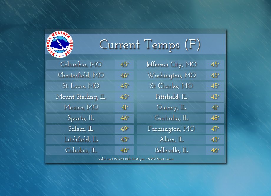 NWSStLouis's tweet photo. Is anyone else like us and wishing for summer back?! These are NOON temperatures! #ItsCold #ItsRainy #mowx #ilwx #stlwx https://t.co/9Lhot5DUQC