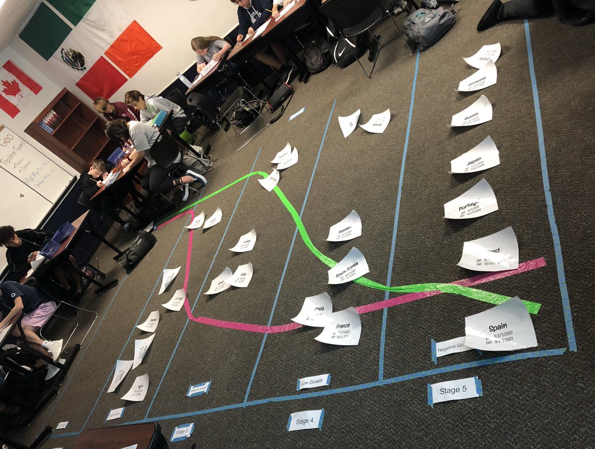 ms_ray11's tweet photo. Fun lesson today about the Demographic Transition Model https://t.co/BQrMSCcH2L