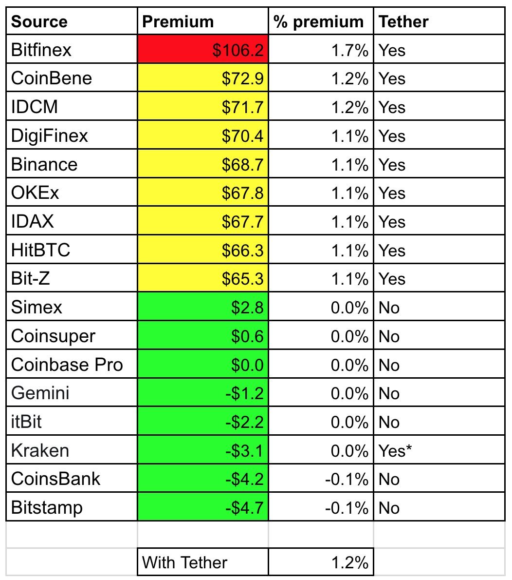 #bitfinex #tether #usdt premium at the highest point in the past day, since Bitfinex announced suspension of fiat deposits. This comes on the back of withdrawn funds from Nobel Bank, with rumors that Bitfinex's new bank <a href="/HSBC/">HSBC</a> is withdrawing. Chart cred: <a href="/lawmaster/">Larry Cermak</a> @TheBlock__