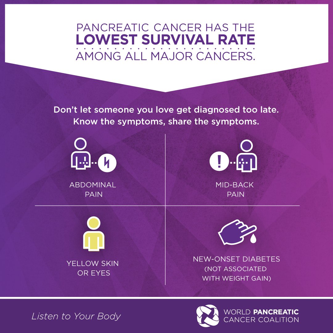 Don't let someone you love get diagnosed too late. Know the #symptoms of #pancreaticcancer. Share the symptoms. #WPCD worldpancreaticcancerday.org  #DemandBetter