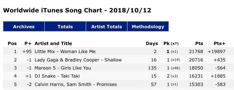 Itunes Worldwide Song Chart