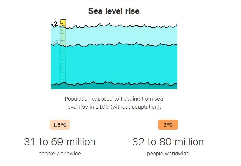 Yes, even 0.5 degrees matter. Great <a href="/nytimes/">The New York Times</a> infographic on the impact of 1.5 vs. 2 deg warming: nyti.ms/2OhDTXX