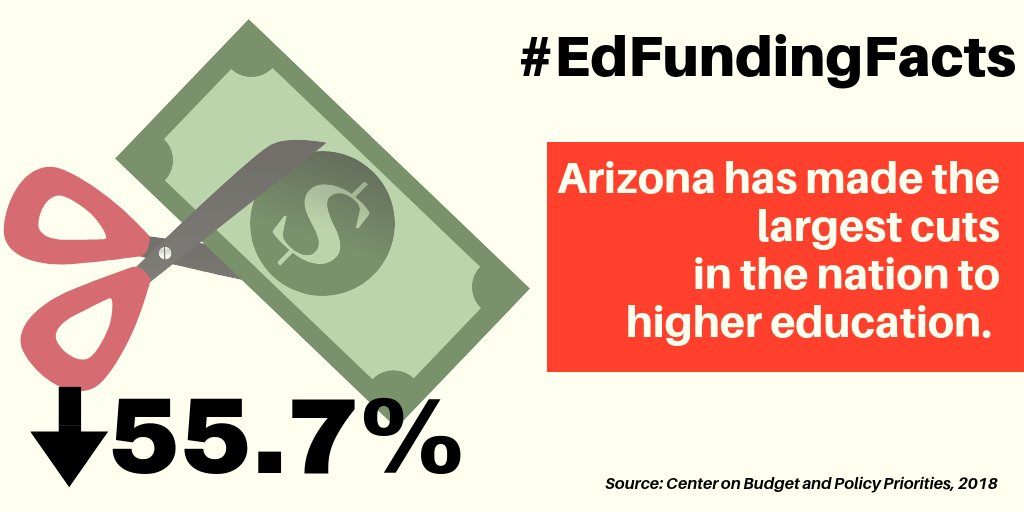 AzEconCenter's tweet photo. #EdFundingFacts: Public schools in Arizona are underfunded across the board, with even higher education facing budget cut. #InvestinEd @StillInvested https://t.co/FBvKeIUmAg