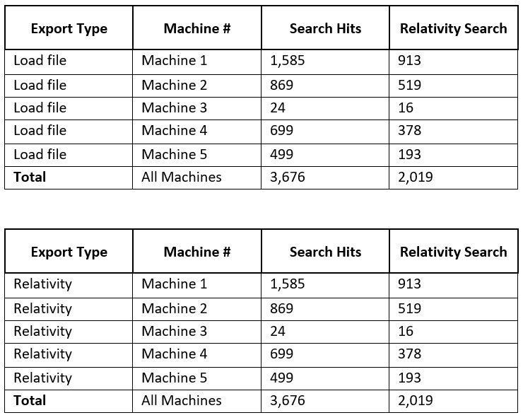 X1 Insight and Collection &amp; RelativityOne Integration: Testing and Proof of Concept bit.ly/2yvYhd4 #ediscovery #collection #casestudy