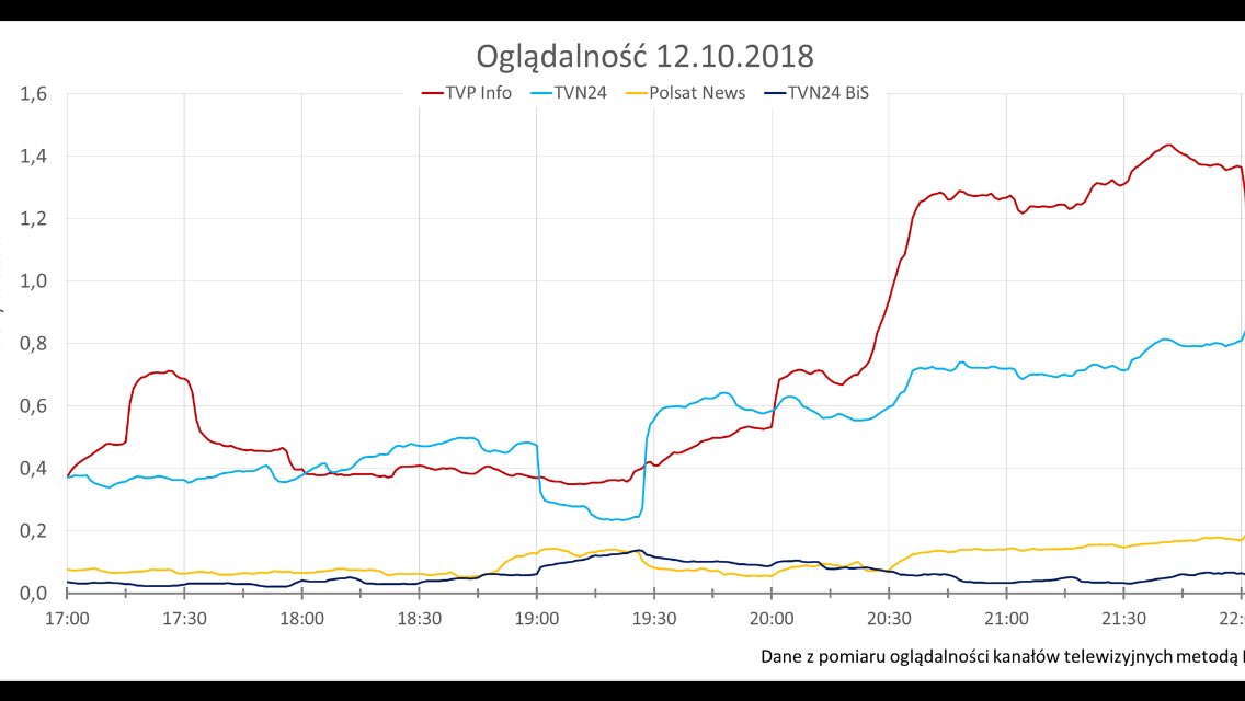 Nadspodziewanie wysoka oglądalność #debataWarszawska i wyraźne zwycięstwo TVP Info. 20:30-22:05:
TVP Info 1,3mln śr,1,44mln pik
TVN24 0,75mln śr0,81mlnpik
PN 0,14mln śr 0,18mln pik
Dziękujemy.