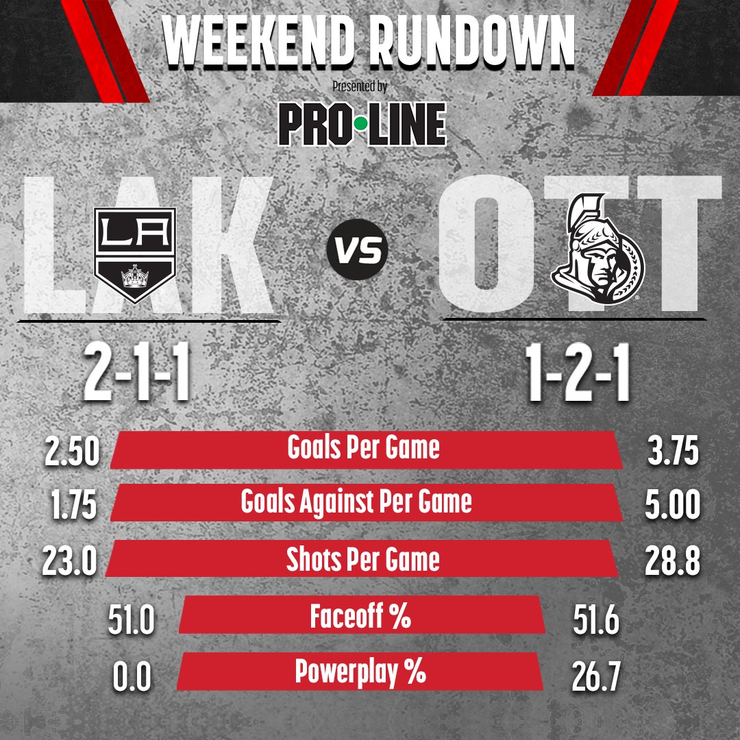 Get set for tomorrow's matinee against the Los Angeles Kings with the Weekend Rundown presented by @OLGproline. https://t.co/SIqIMNFUJa