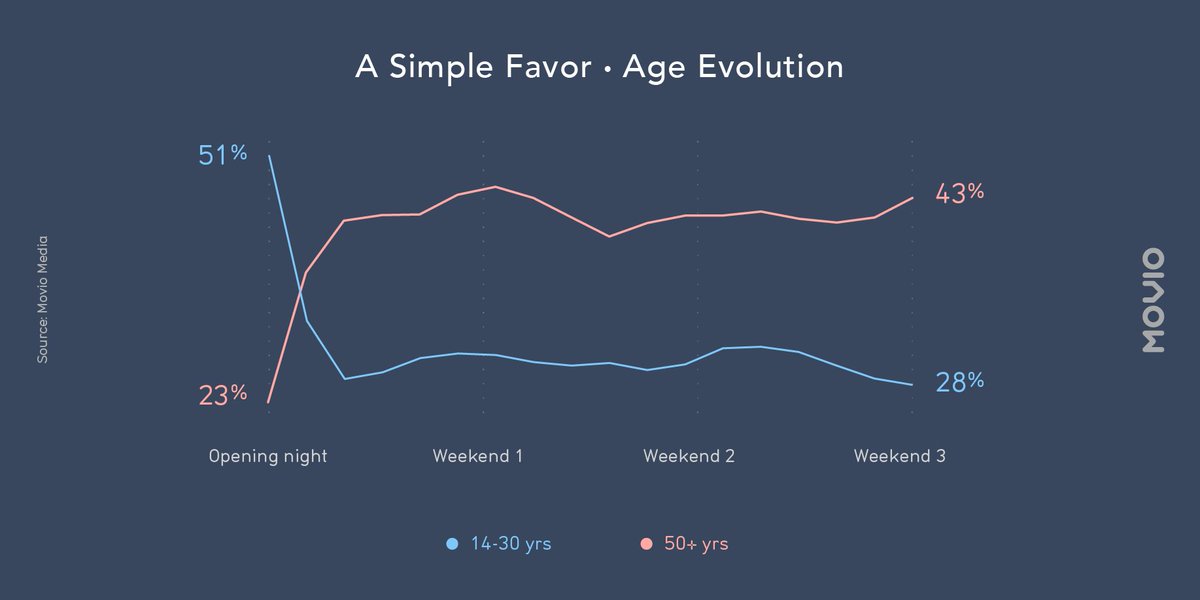 MovioHQ's tweet photo. We took a look at #ASimpleFavour in our latest #audienceevolution report - and there were some major changes from beginning to end of the film's run. See the full report here: https://t.co/KRBnMbgkSx https://t.co/DLXCY3CBgr