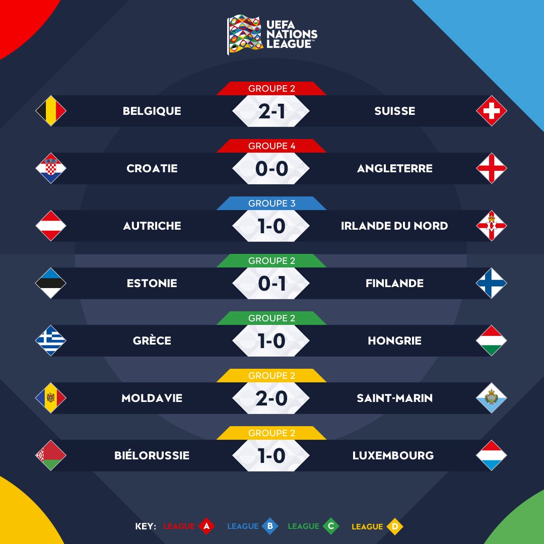 EURO2024FRA's tweet image. #NationsLeague #UNL – Tous les scores de vendredi soir.    

Homme de la soirée pour vous?   

 #BelSui #CROENG #BelLux