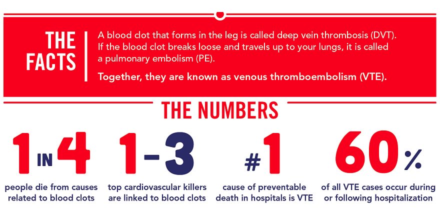 ACSQHC's tweet photo. Up to 60% of VTE cases occur during or after hospitalisation, making it a leading preventable cause of death. Patients with decreased mobility are more likely to develop #blood clots.   @thrombosisday #WTDay18 #KnowThrombosis https://t.co/Gg0wV8ADy2