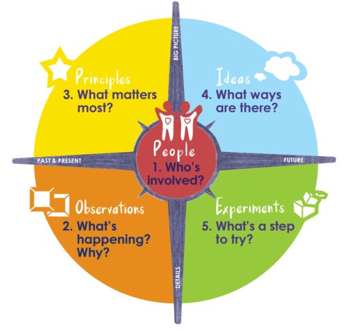 A second-grade teacher gave their students an "innovators' compass" to resolve their own playground conflicts. Here's how it went: edwk.it/2DLrIh9   #ewopinion